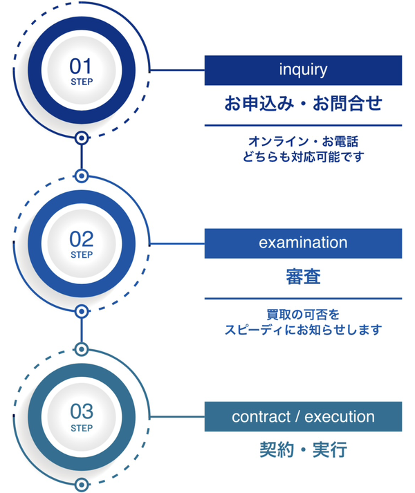 PAY BRIDGE-ペイブリッジ- ファクタリングサービス利用方法