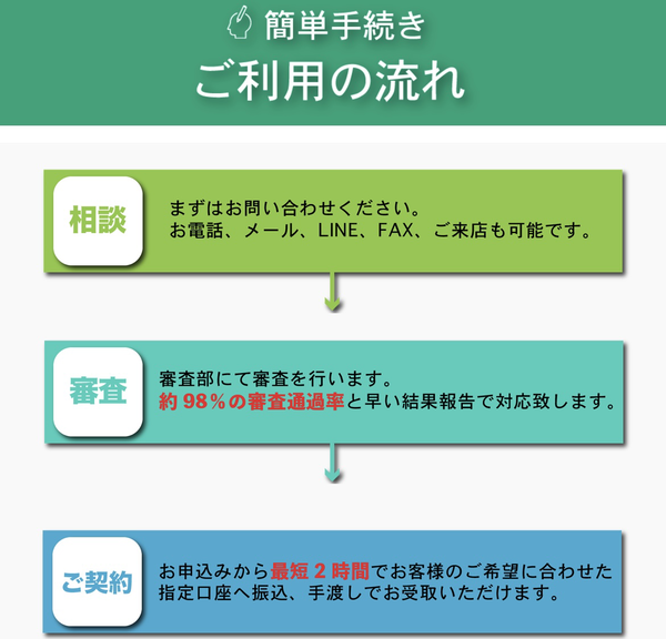 資金調達ONE-ワン- ファクタリングサービス利用方法