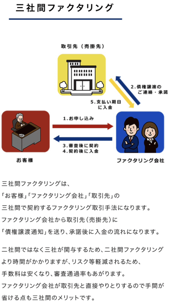 ファクタリングサポート 3社間ファクタリング