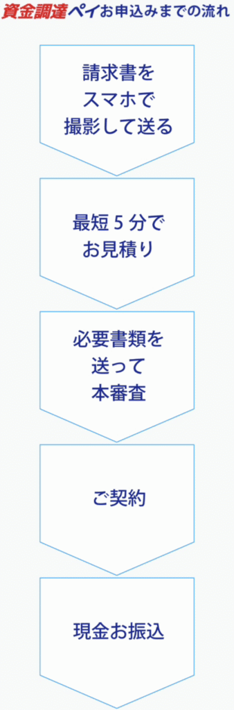 資金調達ペイ ファクタリングサービス利用方法