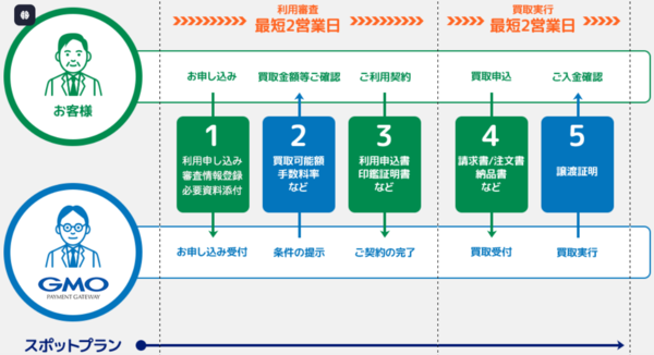 GMO ペイメント BtoB早払い ファクタリングサービス利用方法