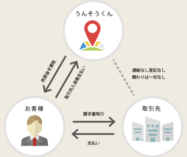 うんそうくんの仕組み